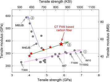 Tensile strength versus tensile modulus of various PAN based carbon fibers. ...